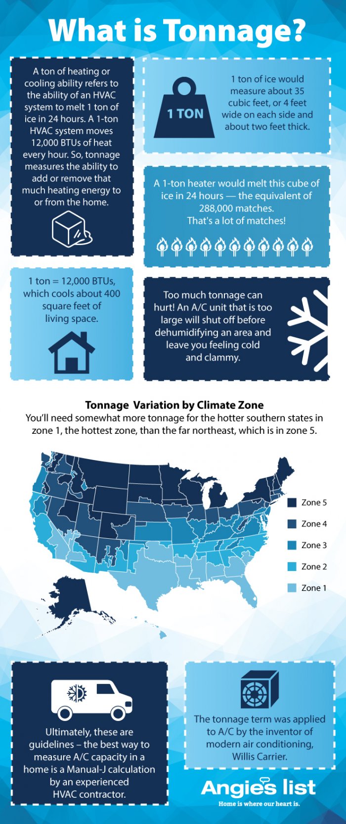 Infographic How Tonnage Affects Your A/C Angi [Angie's List]